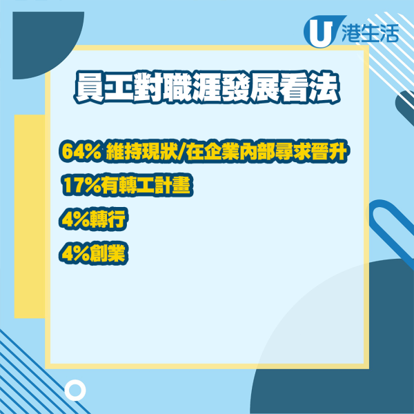 最新調查：44%中小企明年增聘人手！過半數人認為會加人工 11%加薪1成以上