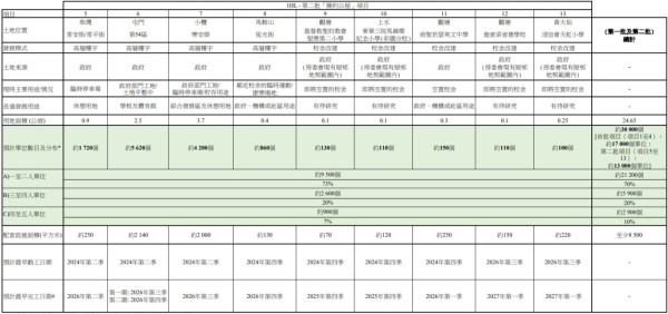 簡約公屋選址新增馬鞍山及5改裝校舍！租金$740起 最大5人單位