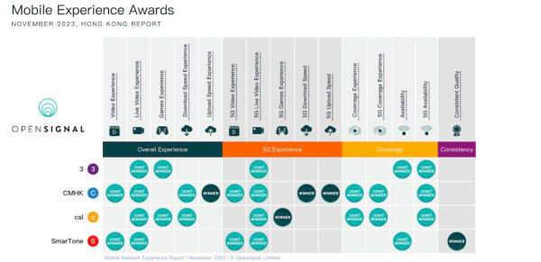 OPENSIGNAL 推香港網絡商使用體驗報告！即睇 15 個項目結果