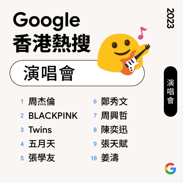 Google熱搜排行榜2023｜毒舌大狀成年度電影之首 熱搜演唱會姜濤僅排第十