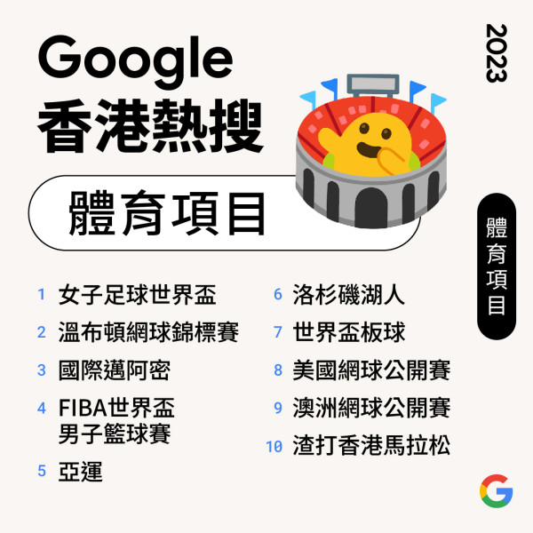 Google熱搜排行榜2023｜毒舌大狀成年度電影之首 熱搜演唱會姜濤僅排第十