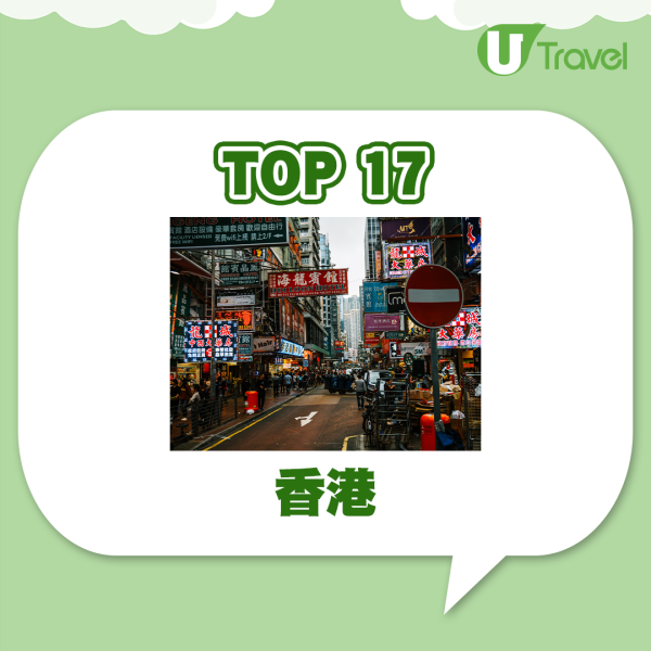 全球20大最適合旅遊城市出爐！香港重回17名 城市吸引力排名一覽 