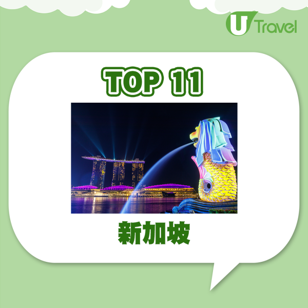 全球20大最適合旅遊城市出爐！香港重回17名 城市吸引力排名一覽 