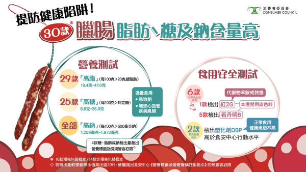 消委會｜30款臘腸全屬高鈉！6款檢出禁用染色料 2款含塑化劑