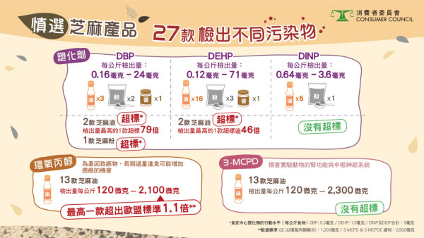 消委會｜芝麻產品塑化劑超標最高79倍！1款致癌物超歐盟上限