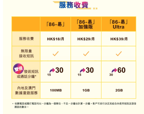 大陸電話卡推介｜4G上網無限數據大陸號碼最平$5 香港或內地購買比較