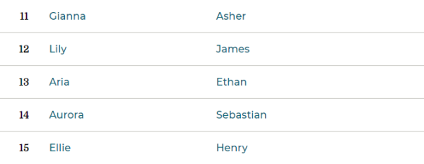 2023最受歡迎英文名排行榜出爐 英國皇室名字人氣下跌、美國流行天后歌名都上榜 