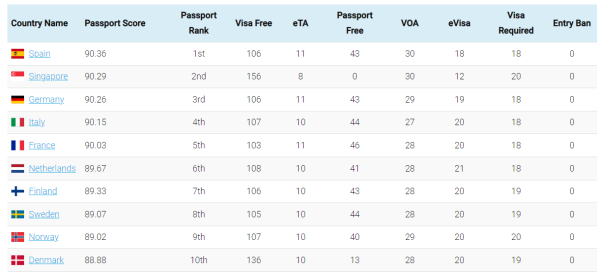 2023最新護照排名出爐 僅一亞洲國家打入頭10位！香港排名位列第幾 