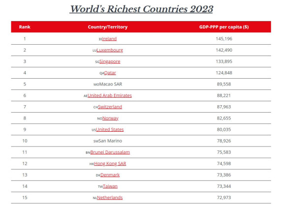 2023最富有家/地區排行榜出爐  澳門躋身首5位、香港排1x位
