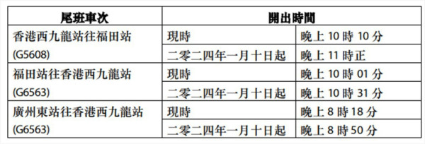 高鐵1月起加強西九來往福田班次 每日增加至98班（附最新列車時間表） 
