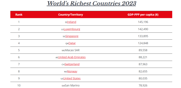 2023世界最有錢國家地區排名出爐！香港遜新加坡、澳門！第1位竟然係呢度？
