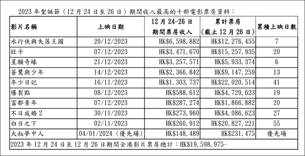 聖誕電影2023｜聖誕票房錄20年新低 《水行俠》續集登榜首仍暴跌近兩倍！