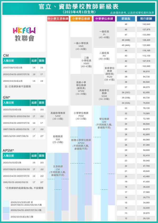 瘋傳香港各職業月入排行榜！幾百人做老師年薪過180萬？