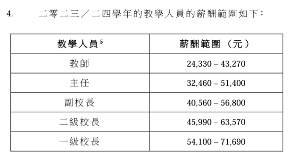 瘋傳香港各職業月入排行榜！幾百人做老師年薪過180萬？