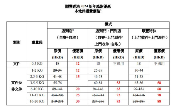 順豐香港新年優惠運費$12 起！「店到店」自寄自取運費低至 1.1 折！