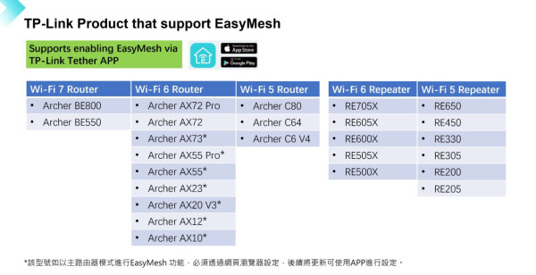 TP-Link EasyMesh 靈活組合！新舊 Router 打造高性價比「無死角」方案！