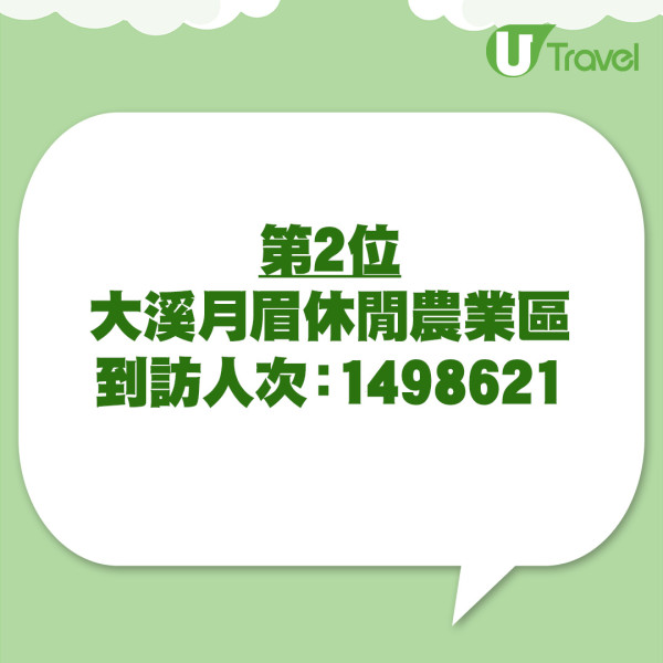 清境不是第一名！台灣最強農場出爐，冠軍狂吸180萬人朝聖 