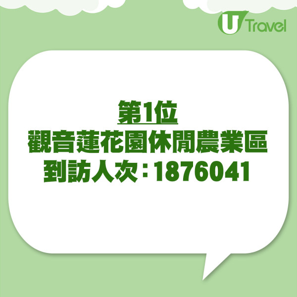 清境不是第一名！台灣最強農場出爐，冠軍狂吸180萬人朝聖 