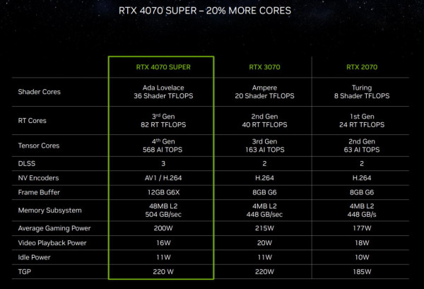 NVIDIA GeForce RTX 4070 SUPER 大考驗！中階卡王再升級！