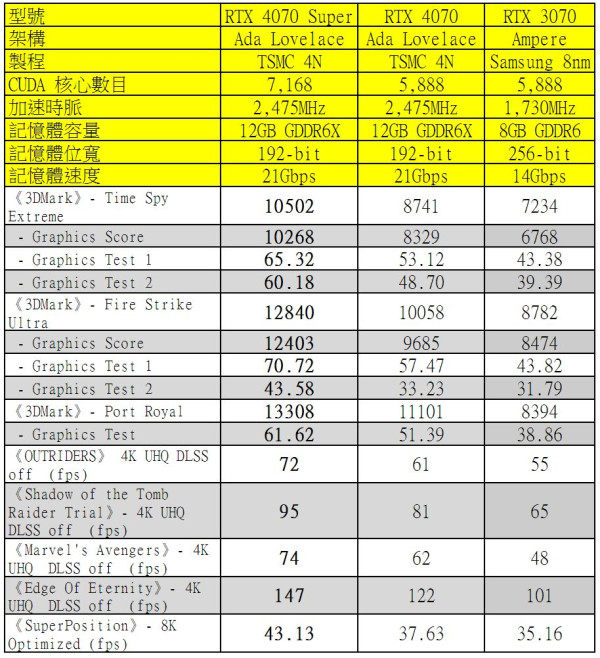 NVIDIA GeForce RTX 4070 SUPER 大考驗！中階卡王再升級！