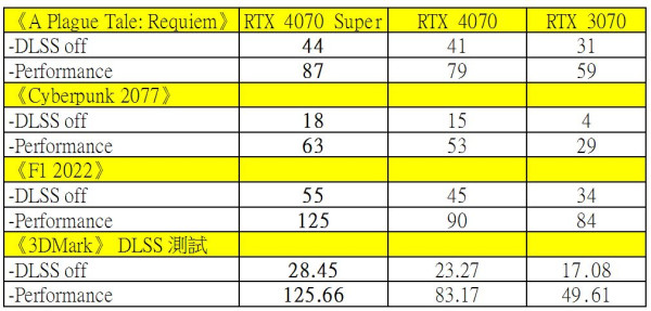 NVIDIA GeForce RTX 4070 SUPER 大考驗！中階卡王再升級！