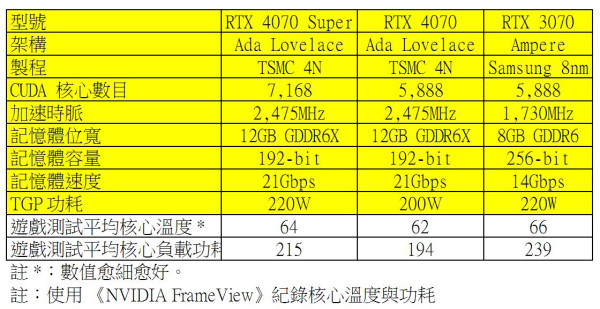 NVIDIA GeForce RTX 4070 SUPER 大考驗！中階卡王再升級！