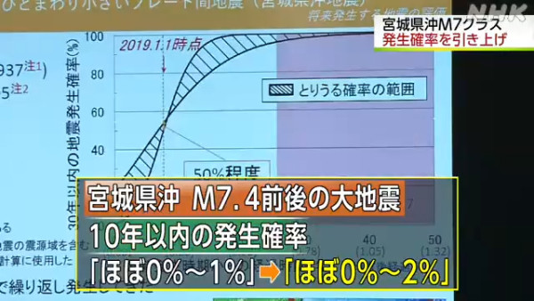 日本地震｜日本政府預測地震機率  宮城縣沿海地區30年內發生7級地震升至9成！ 