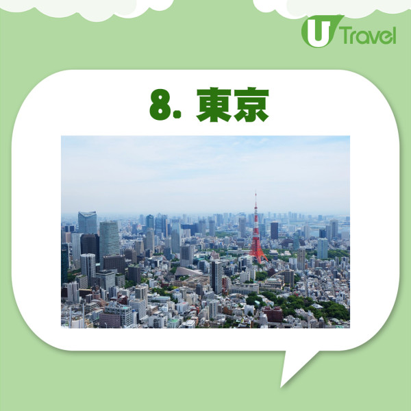 「2024年全球最佳50個城市」第8名：東京