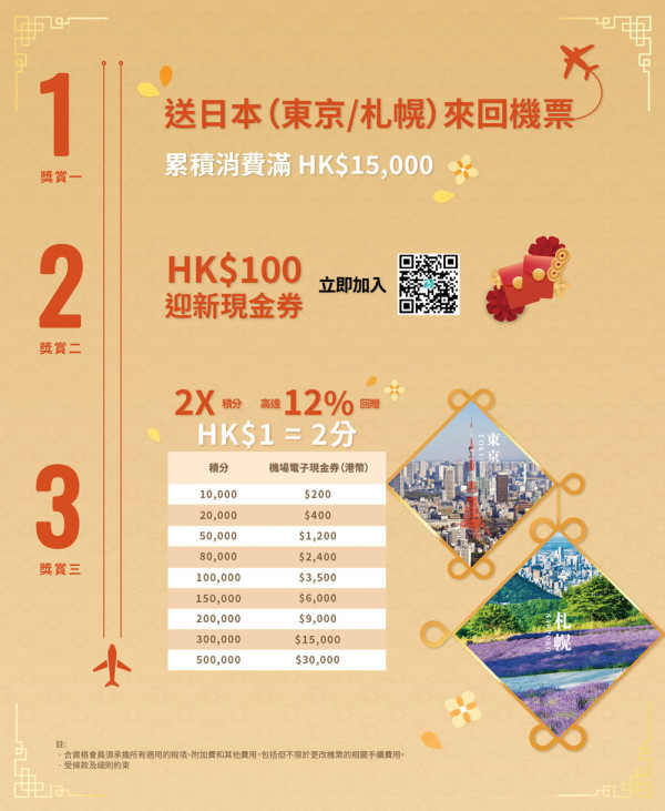 香港機場新春消費3重賞 滿額賺免費日本機票 新會員港幣$100獎賞優惠 期間限定雙倍積分