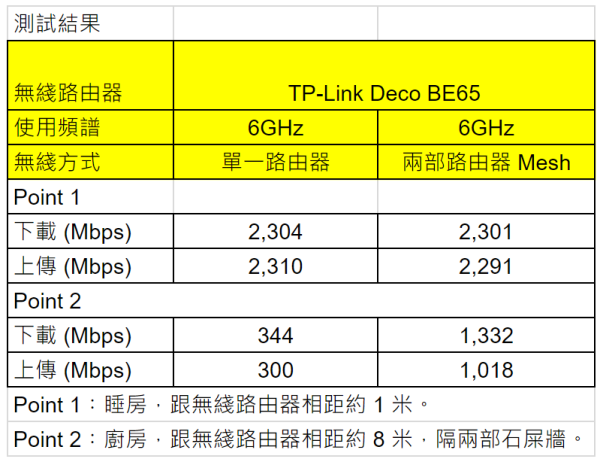 TP-Link Deco BE65 Wi-Fi 7 Mesh 實測 ！配最新三星 Galaxy S24 Ultra‧盡用 2500M 寬頻！