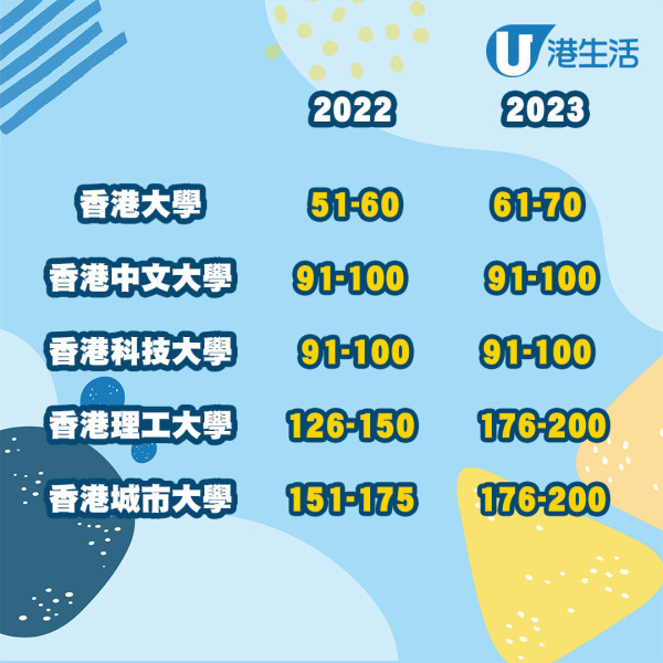 2023全球大學聲譽排名出爐！香港3間大學排名下跌 哈佛連續13年蟬聯第一