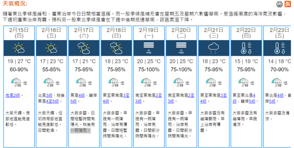 天氣回暖一週！東北季候風下週襲港 下週四氣溫急降8度