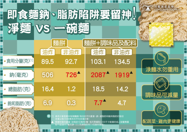 消委會測試19款即食麵全部高鈉 9成檢出潛在致癌污染物