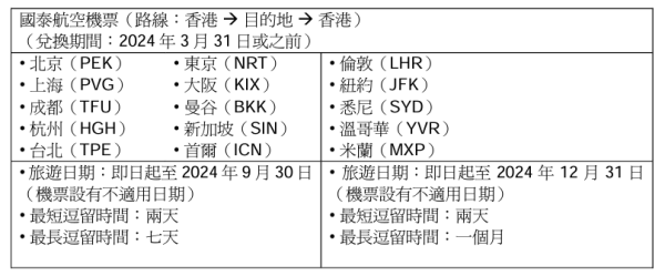 香港機場免費送國泰來回機票！15大航點 2月底前每日送！