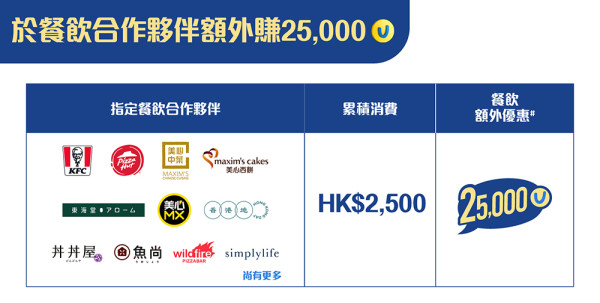 用恒生enJoy卡開餐享盡精選優惠 過萬yuu積分次次攞