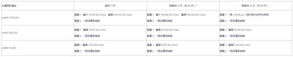 5大4厘或以上香港銀行定存！門檻極低 $1起可開立港元定存！