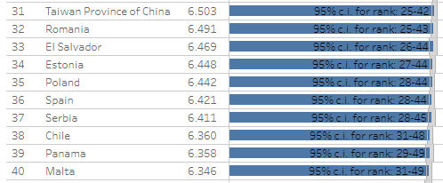 世界幸福報告2024出爐！香港連跌幾年至86位 輸菲律賓/越南/印尼！