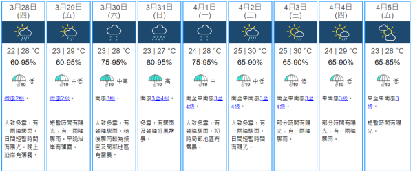 復活節天氣｜周末至下周初狂風雷暴大驟雨 天文台發預警：北上市民要留意【附雨天晾衫貼士】