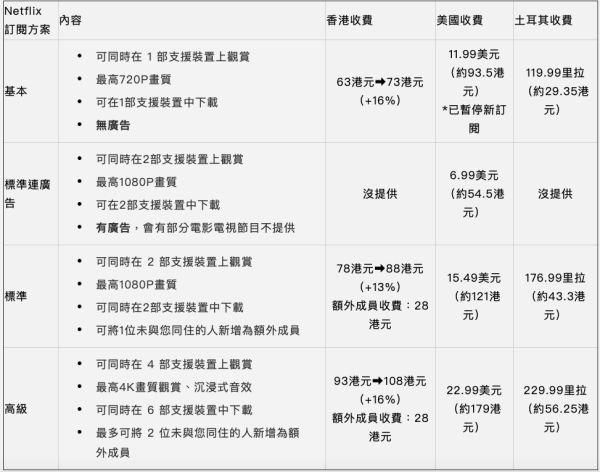 Netflix 香港加價破百元 這地區收費較香港更平