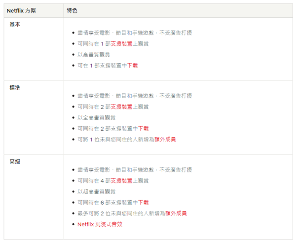 Netflix香港區加價約15%！基本Plan加至$73 呢個地區平一半