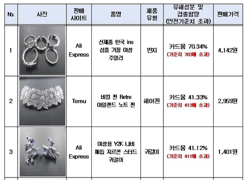 南韓檢測｜中國網購戒指耳環致癌物超標700倍 可致腎病、損害生殖系統