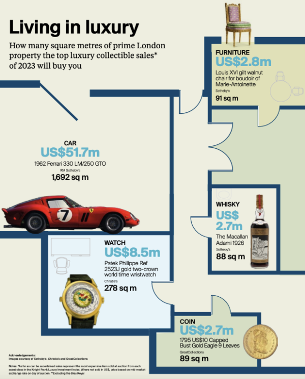 最新報告：奢侈品投資呢樣最保值！10年回報率跑贏美股 單價仲貴過倫敦豪宅？