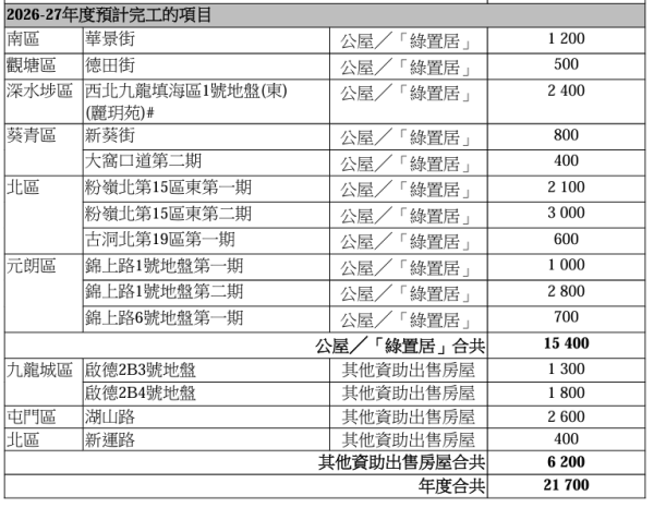 2028/29年度公屋及資助房屋選址曝光！房屋署現金津貼發現約120宗懷疑濫用個案 涉款逾180萬元