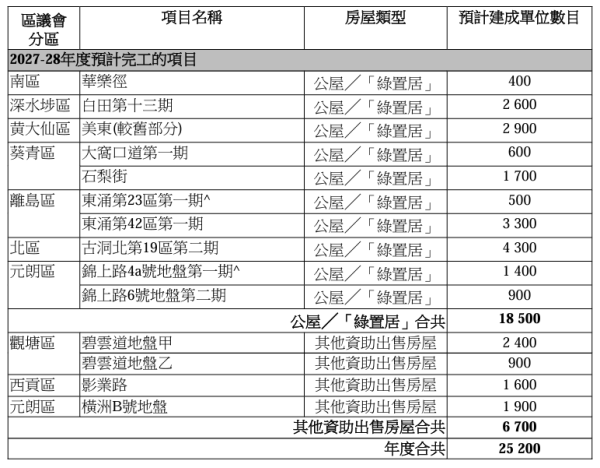 2028/29年度公屋及資助房屋選址曝光！房屋署現金津貼發現約120宗懷疑濫用個案 涉款逾180萬元