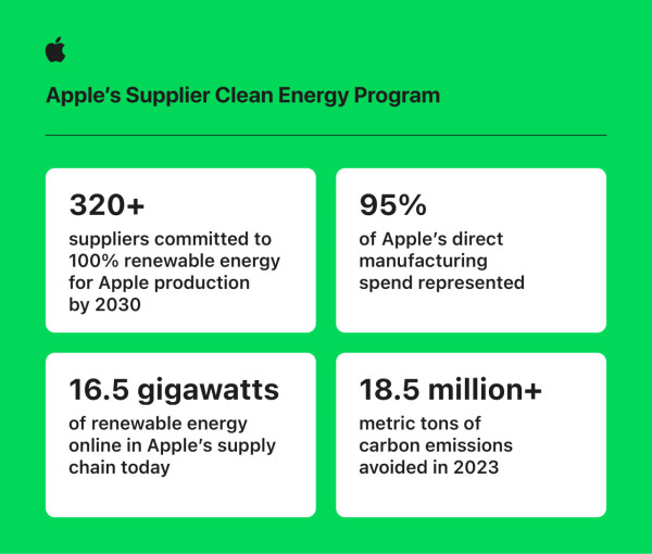 Apple 擴充對全球潔淨能源與水資源投資！致力邁向 2030 年實現整體價值碳中和