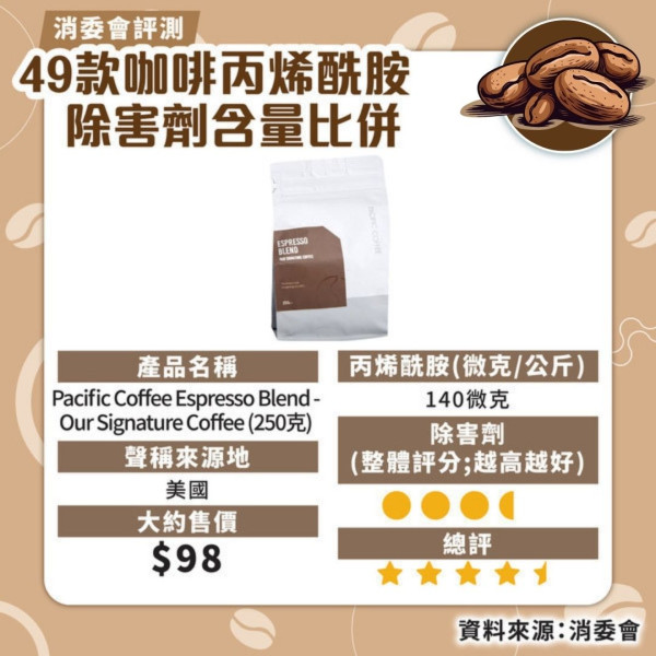 消委會咖啡評測｜49款咖啡1款含最多致癌物 7款獲評5星馬莎、UCC上榜｜附完整名單