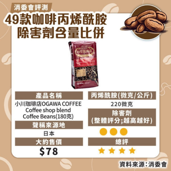 消委會咖啡測試｜49 款中 46 款檢出除害劑 7款5星之選最平＄44/200g