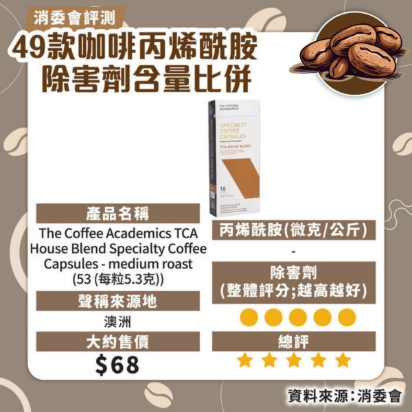 消委會咖啡測試｜49 款中 46 款檢出除害劑 7款5星之選最平＄44/200g