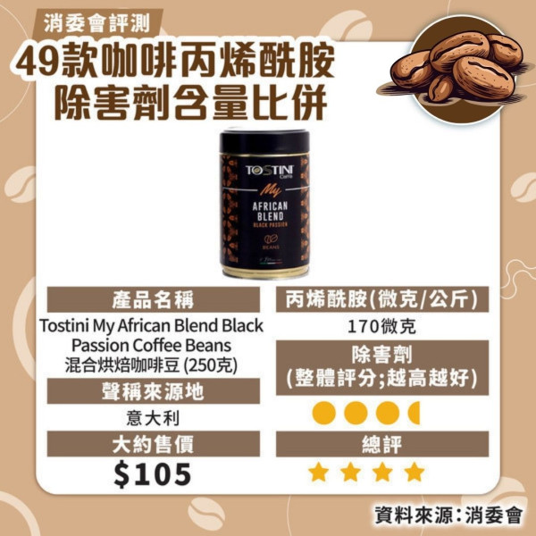 消委會咖啡測試｜7款獲高評分安全！46款含農藥除害劑長期吸收可損健康 防咖啡因超標每日2杯 