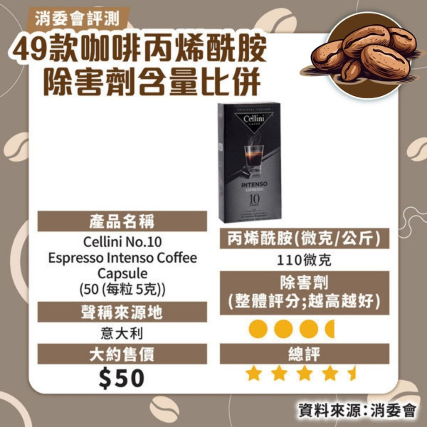 消委會咖啡測試｜7款獲高評分安全！46款含農藥除害劑長期吸收可損健康 防咖啡因超標每日2杯 